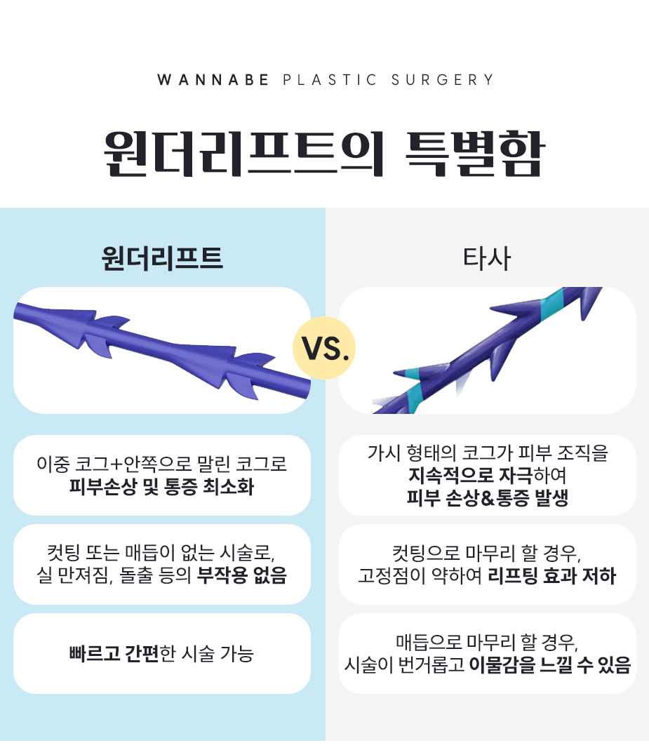 원더리프트의 특별함 - 이중 코그+안쪽으로 말린 코그로 피부손상 및 통증 최소화, 컷팅 또는 매듭이 없는 시술로 실 만져짐, 돌출 등의 부작용 없음, 빠르고 간편한 시술 가능.